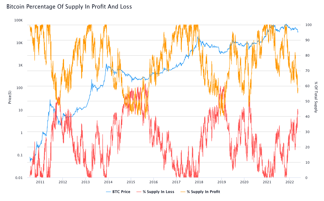 Percentage of Bitcoin supply in profit and loss